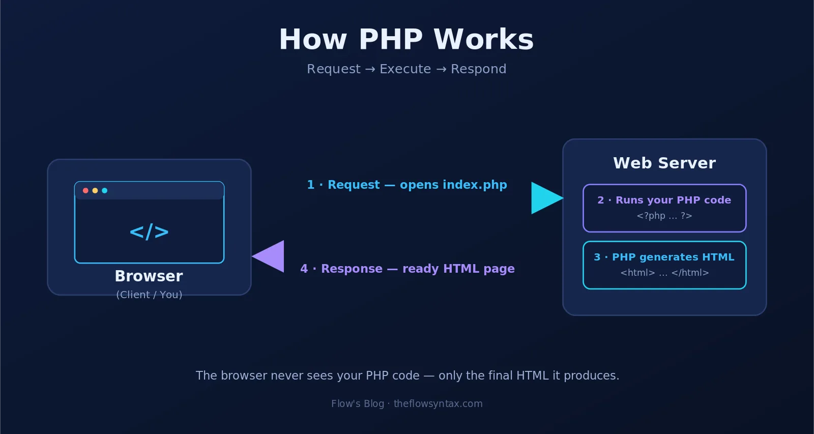 PHP for beginners diagram: the browser sends a request, the server runs PHP and generates HTML, then responds to the browser